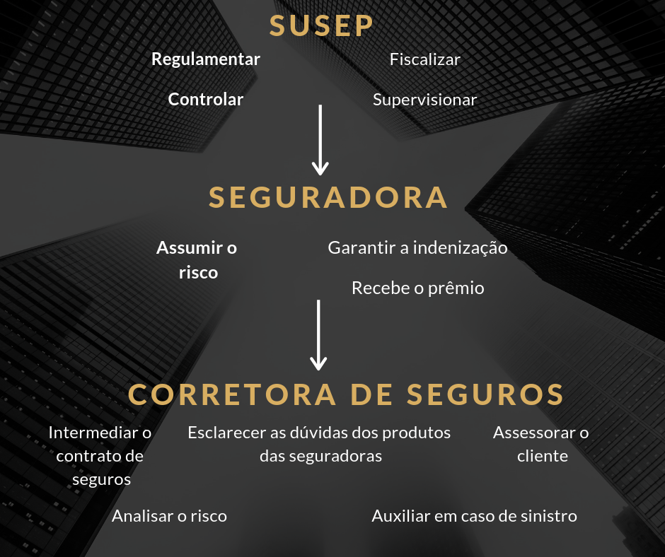 Seguradora x Corretora de Seguros